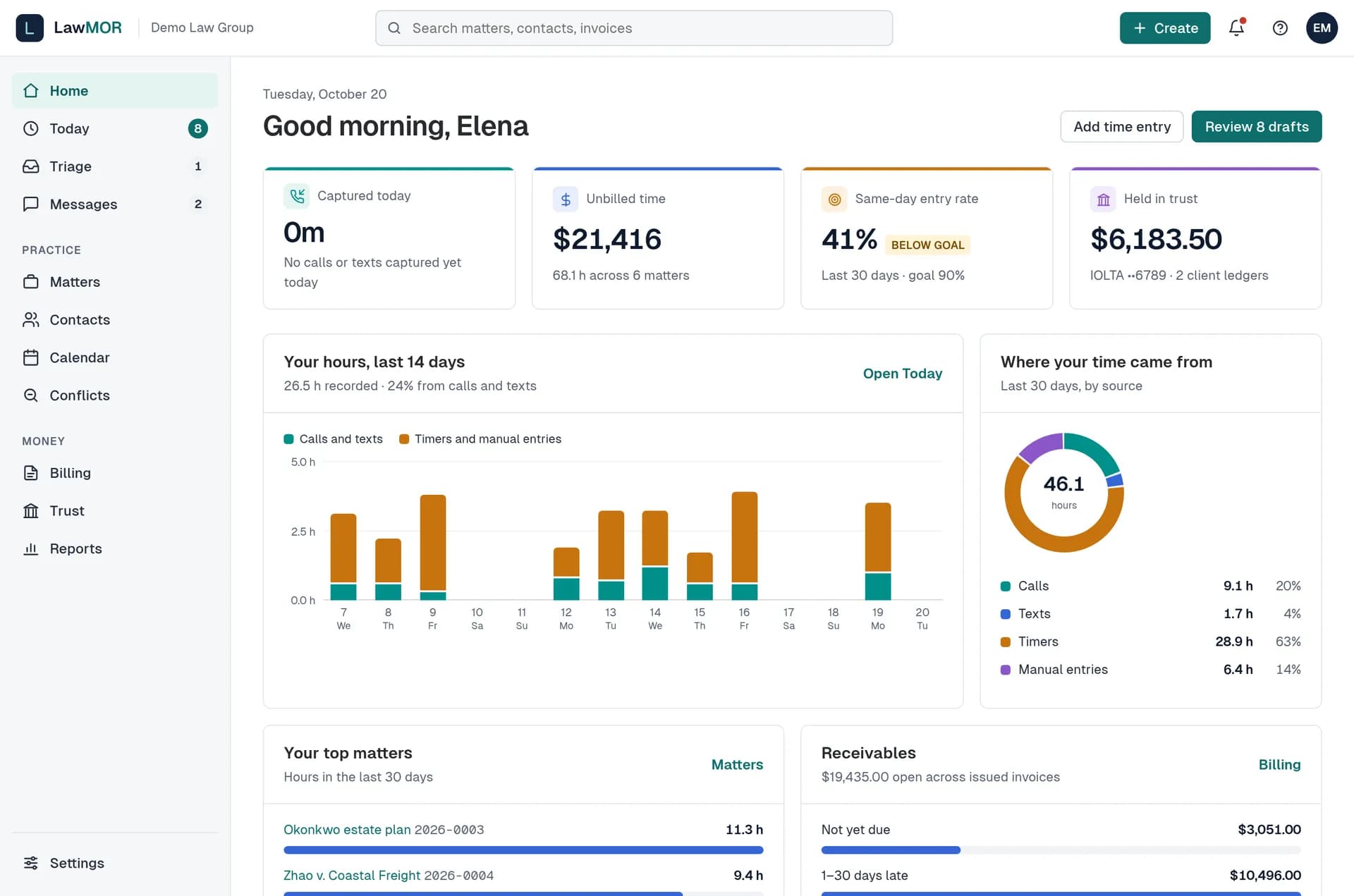 The LawMOR home dashboard: time captured today, unbilled time, same-day entry rate and money held in trust; a chart of hours over the last 14 days split into calls and texts versus timers; time by source; top matters; and receivables by age.